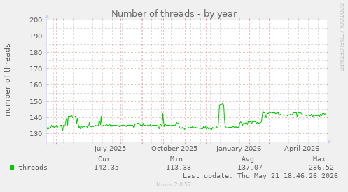 Number of threads