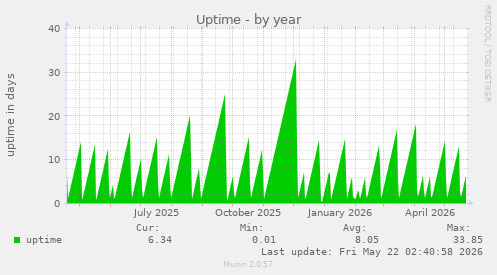 yearly graph