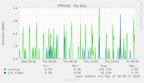 VMstat