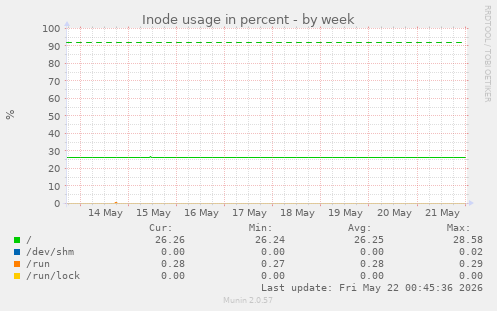 Inode usage in percent