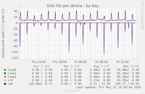 Disk IOs per device