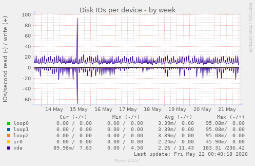 Disk IOs per device