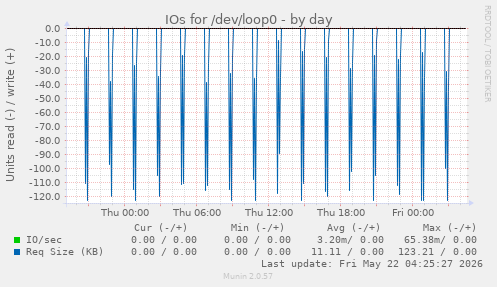 IOs for /dev/loop0