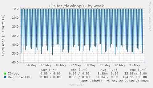 IOs for /dev/loop0