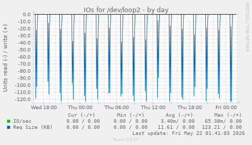 IOs for /dev/loop2