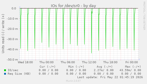 IOs for /dev/sr0
