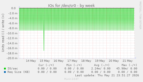 IOs for /dev/sr0