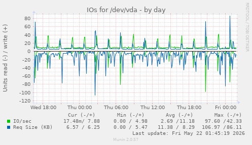 IOs for /dev/vda