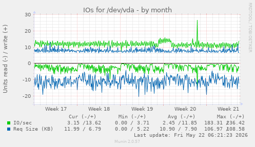 monthly graph
