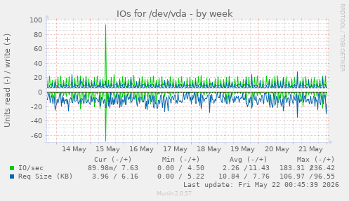 IOs for /dev/vda