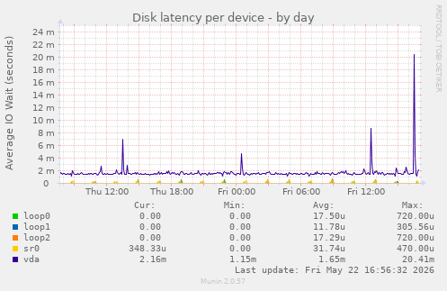 Disk latency per device