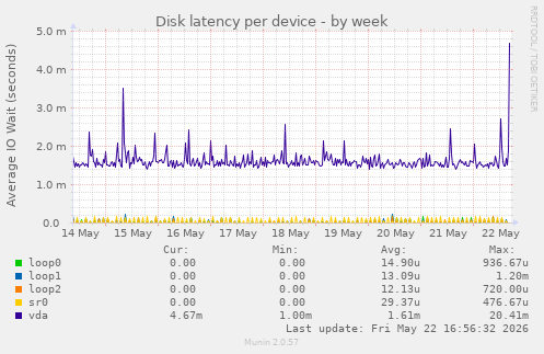Disk latency per device