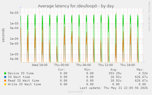 Average latency for /dev/loop0