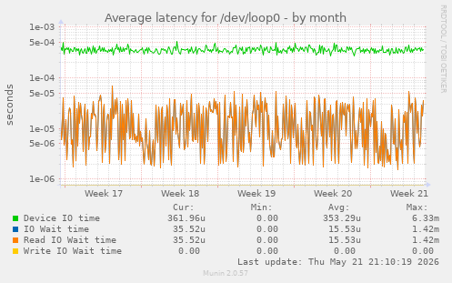 Average latency for /dev/loop0