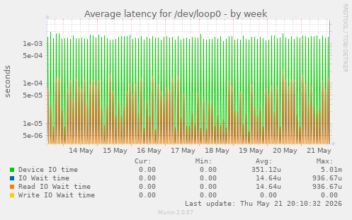 Average latency for /dev/loop0