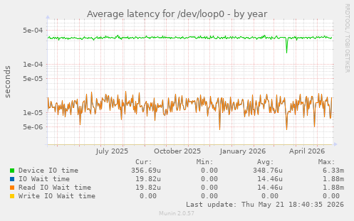Average latency for /dev/loop0