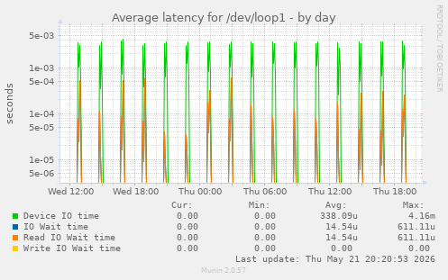 Average latency for /dev/loop1