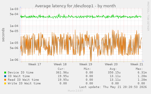 Average latency for /dev/loop1
