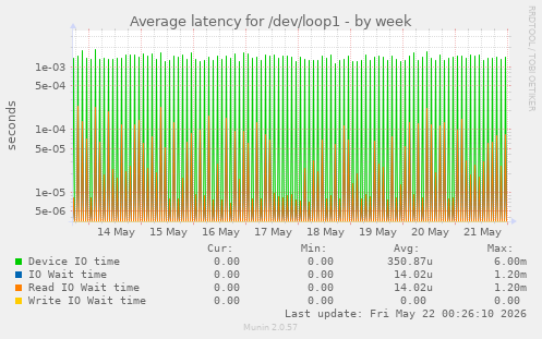 Average latency for /dev/loop1