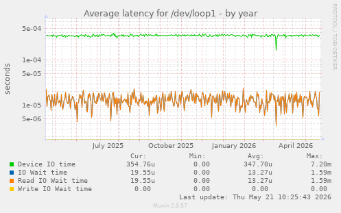 Average latency for /dev/loop1