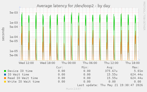 Average latency for /dev/loop2
