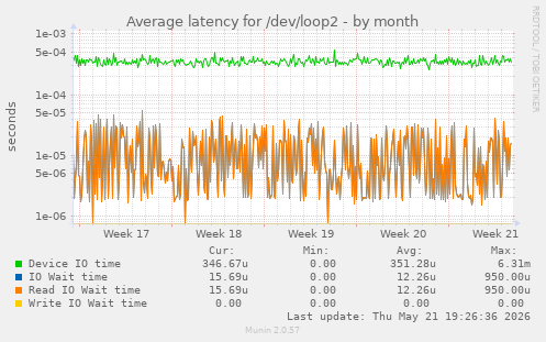 Average latency for /dev/loop2