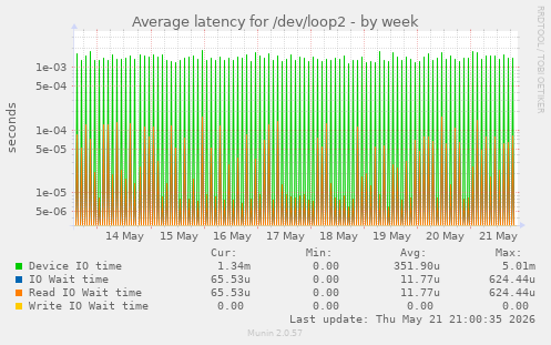 Average latency for /dev/loop2