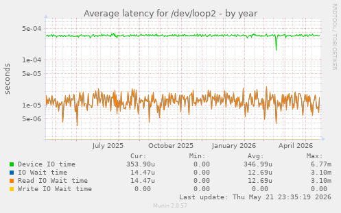 Average latency for /dev/loop2