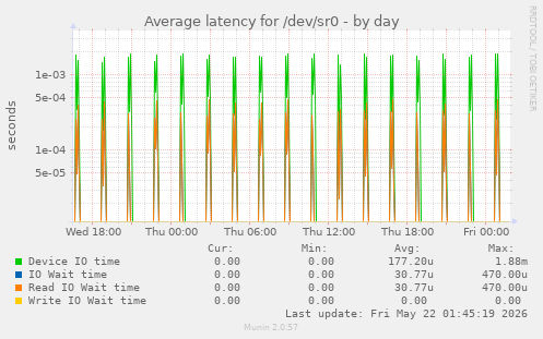 Average latency for /dev/sr0