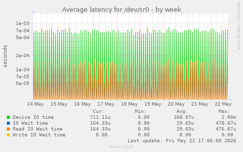 Average latency for /dev/sr0