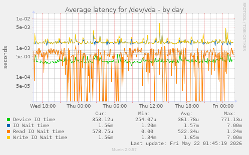 Average latency for /dev/vda