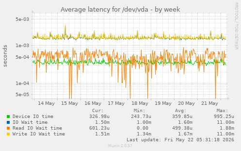 Average latency for /dev/vda