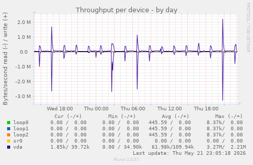 Throughput per device