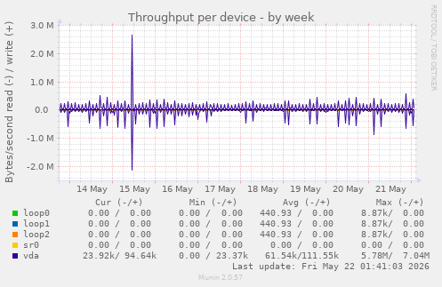 Throughput per device