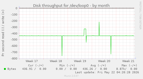 monthly graph