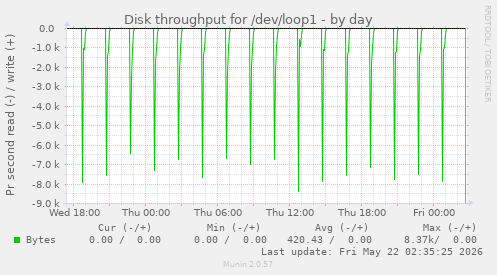 Disk throughput for /dev/loop1