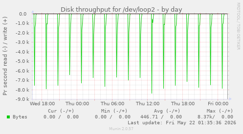 Disk throughput for /dev/loop2