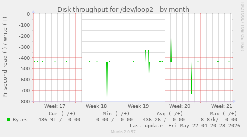 monthly graph
