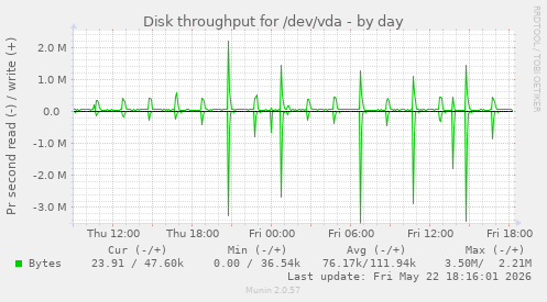 Disk throughput for /dev/vda