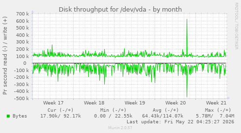 monthly graph