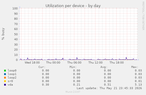Utilization per device