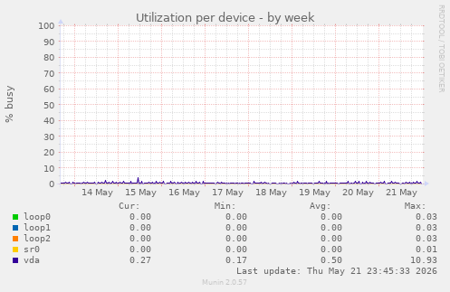 Utilization per device