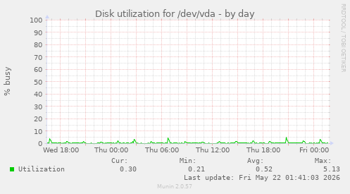 Disk utilization for /dev/vda