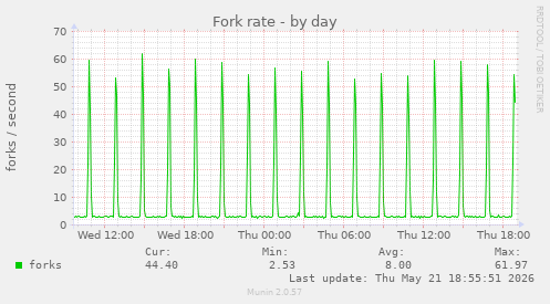 Fork rate