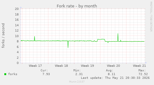 Fork rate