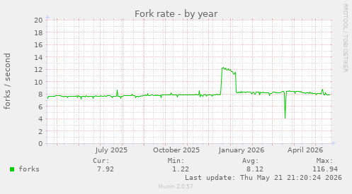 Fork rate
