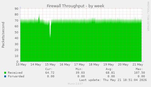 Firewall Throughput