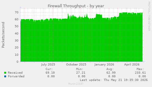 Firewall Throughput