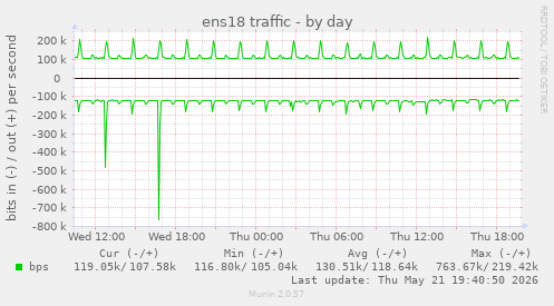 daily graph