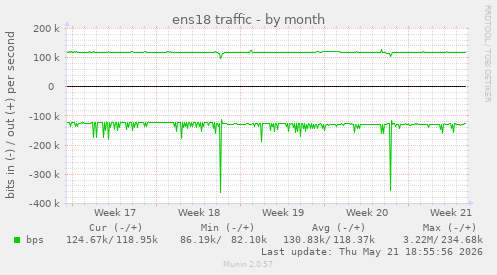 ens18 traffic